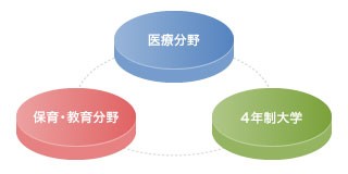 一人ひとりに合った就職・進学指導