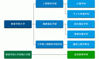 組織図