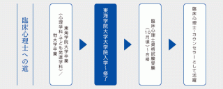 臨床心理士への道